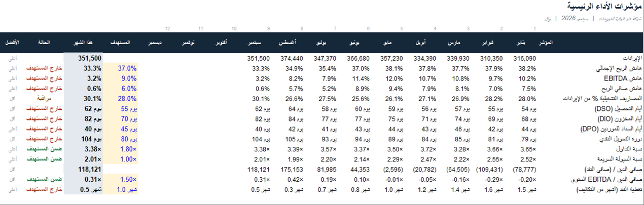 مؤشرات الأداء