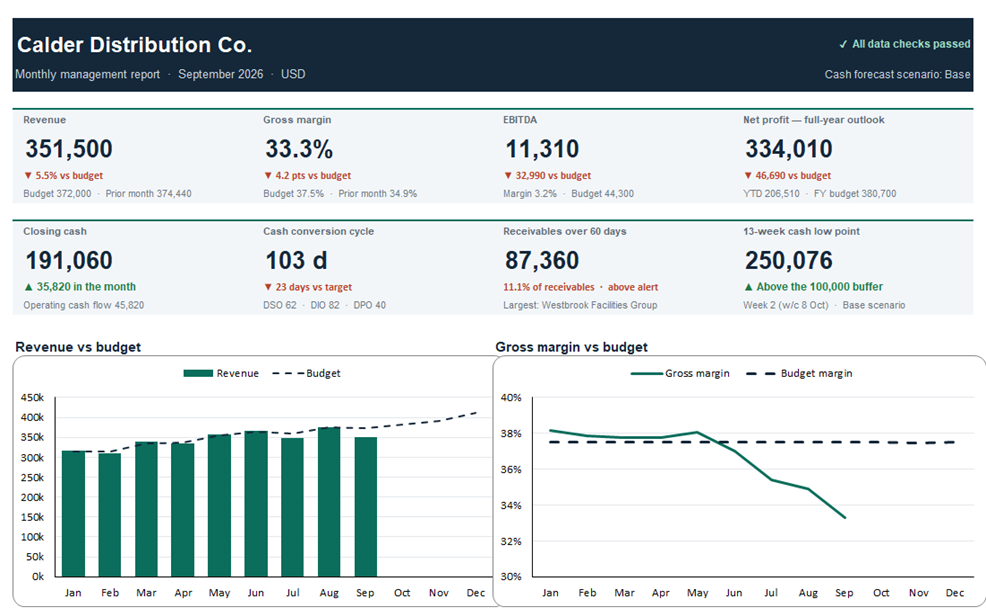 Monthly dashboard with eight headline figures and charts