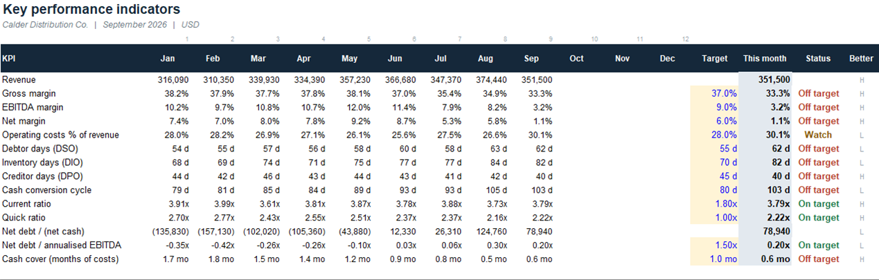 KPI scorecard
